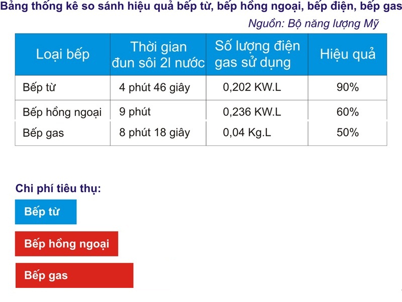 bảng so sánh bếp từ, bếp ga hay bếp hồng ngoại